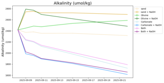 Alkalinity Graph
